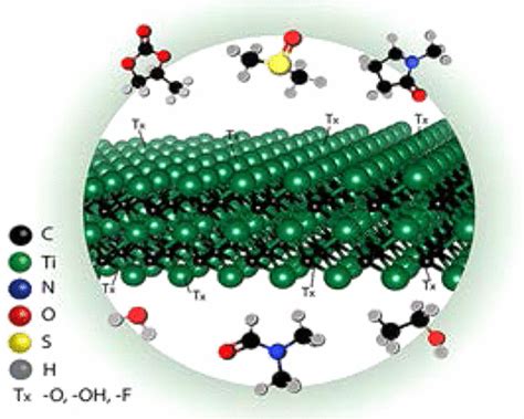 Dispersions Of Two Dimensional Titanium Carbide MXene In Organic