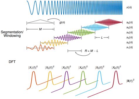 Spectrogram