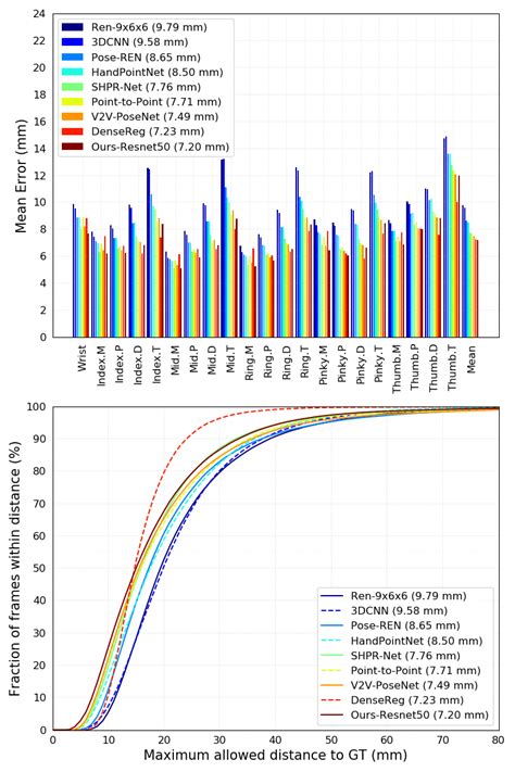 Comparison With State Of The Art Methods On NYU ICVL And MSRA Dataset