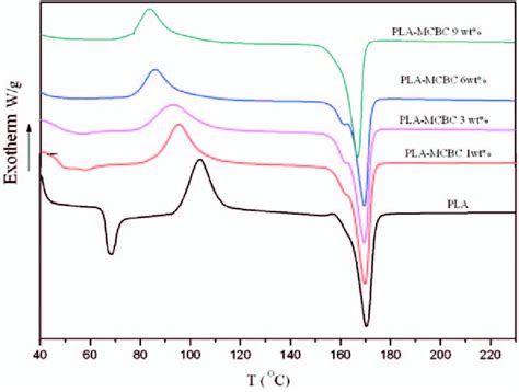 DSC Curves Of PLA And CMSs PLA Composites DSC Differential Scanning