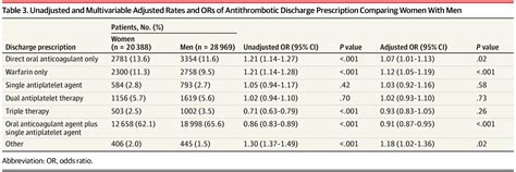 Sex Differences In Procedural Outcomes Among Patients Undergoing Left