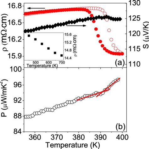 A Temperature Dependent Resistivity And Seebeck Coefficient Of Ca 3