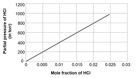 From the given graph:Henry's Law constant for HCl in torr is x× 104 ...