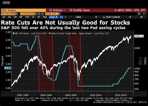 The Key Difference Between Now And The 2 Previous Starts Of The Fed S Easing Cycles Seeking Alpha