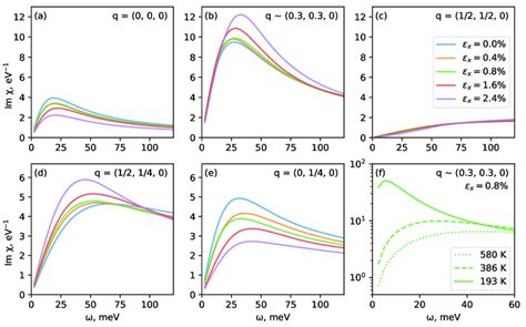 Strain And Temperature Dependence Of Susceptibilities A E Imaginary