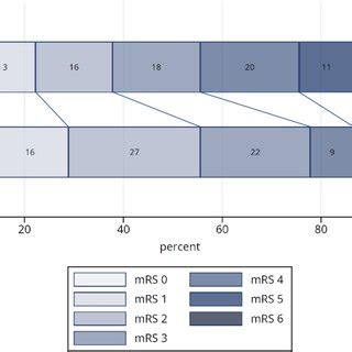 modified rankin scale  score  days  stroke  treatment