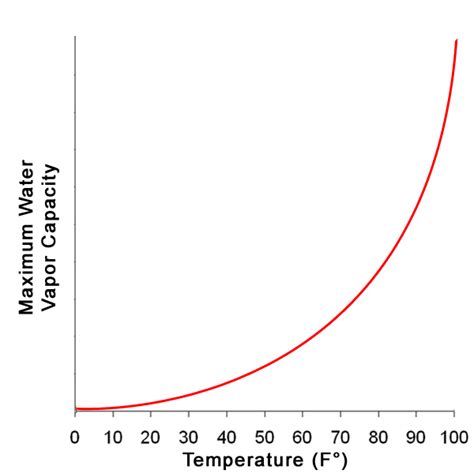 Dew Point Temperature - Tree House Weather Kids - University of ...