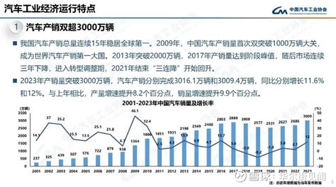 中汽协：2023年汽车产销创历史新高 新能源车销量同比增379 1月11日，中国汽车工业协会公布2023年汽车工业产销情况。2023年全年