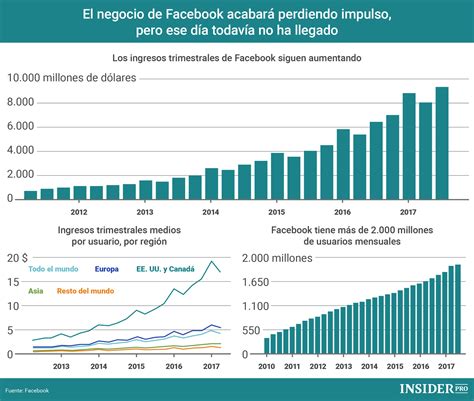 [infografía] Evolución De Los Ingresos De Facebook