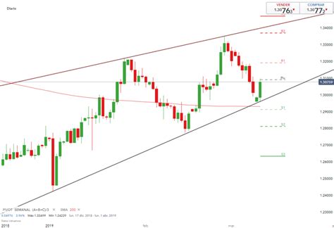 Análisis Técnico El GBP USD continúa su sesgo alcista Cuál es su