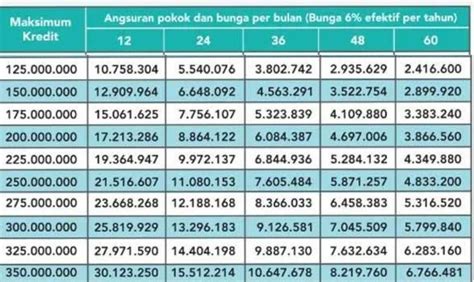 Tabel Kur Bni Pinjaman Juta Berapa Cicilan Per Bulan Cek