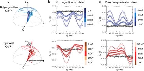 Azimuthal Angle Dependence Of Anomalous Hall Effect Ahe A