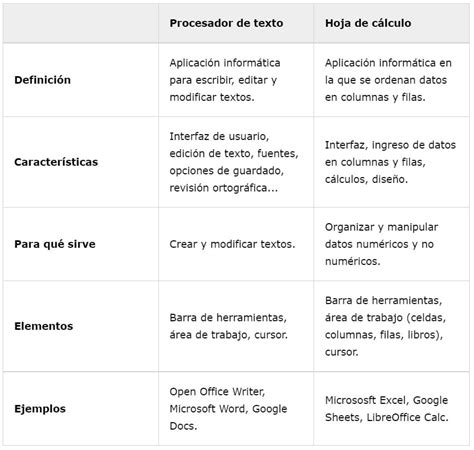 Comparativa entre procesadores de texto y hojas de cálculo