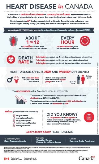 Heart Disease In Canada Canadaca