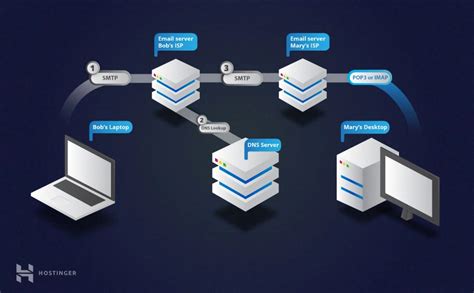 Imap O Pop Definici N Diferencias Y Funci N Smtp