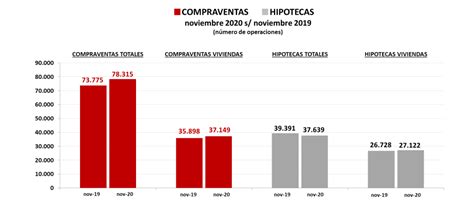 Las Compraventas De Vivienda Inscritas Aumentan En Noviembre El 3 5