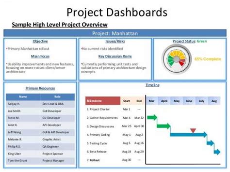 Project Dashboards Sample High Level Project Overview with Project ...