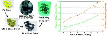 Exceptionally High Thermal And Electrical Conductivity Of Three