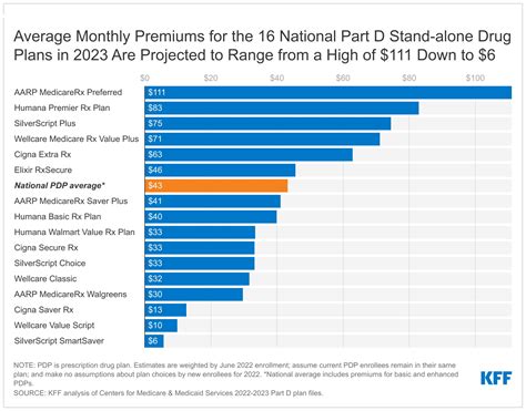 The Average Medicare Beneficiary Has a Choice of 43 Medicare Advantage ...