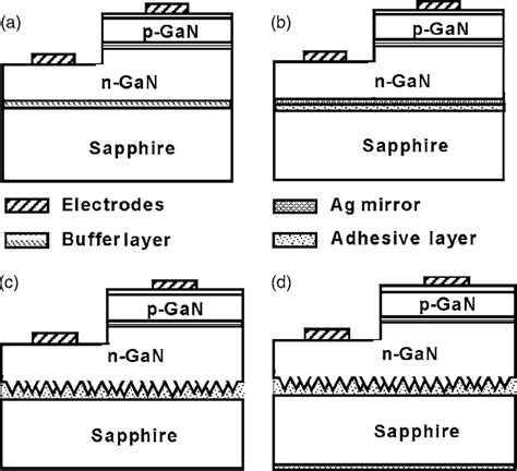 Schematic Diagrams Of The A C Led B M Led C R Led And D Rm Led