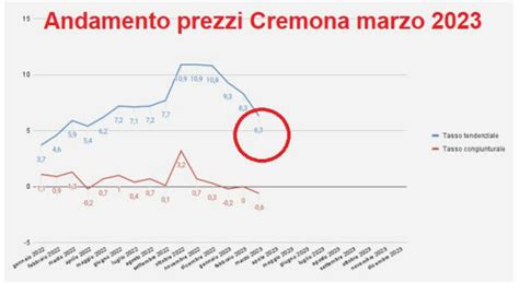 Cr Rilevazione Territoriale Dei Prezzi Al Consumo Marzo