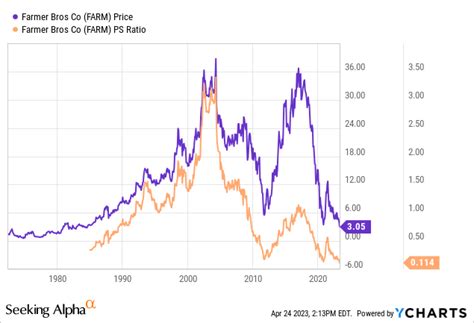 Nibbling On Farmer Bros. (NASDAQ:FARM) | Seeking Alpha