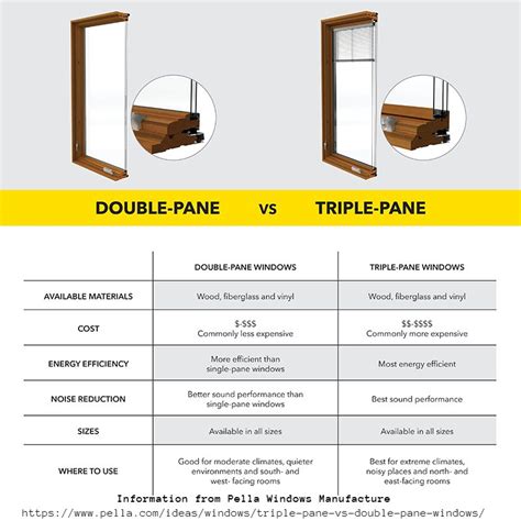 Triple Pane Windows vs Double Pane | Cost & Comparison