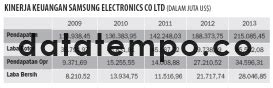 Kinerja Keuangan Samsung Electonic Co Ltd Datatempo