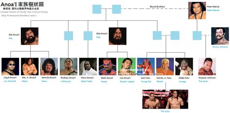 Anoa'i family tree