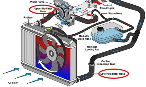 No Pressure In Radiator Hose 6 Causes And 5 Solutions Must Know