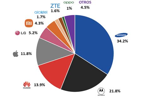 Mercado De Smartphones En México Al 2t 2021 Reconfiguración