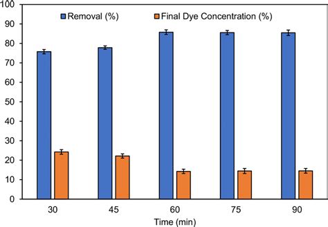 Influence Of Time On The Removal Efficiency Of Methylene Blue Dye