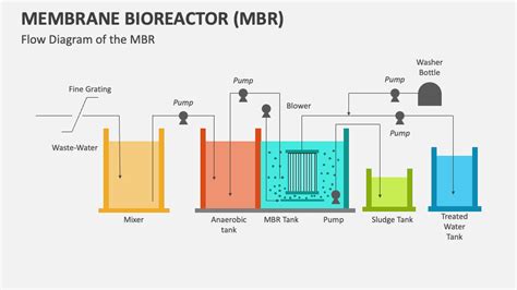 Top 128 Membrane Bioreactor Animation Merkantilaklubben Org