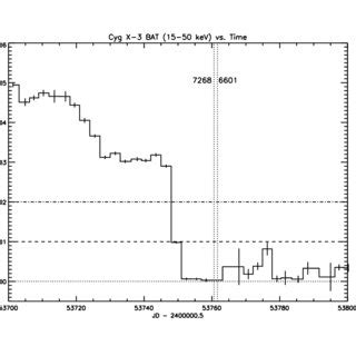 RXTE ASM Lightcurve And Hardness Ratio Showing The Long Term Soft X Ray