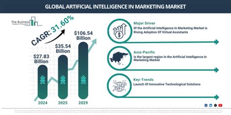 Global Artificial Intelligence In Marketing Market Outlook