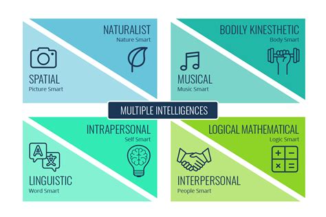 Howard Gardners Theory Of Multiple Intelligences Explained Growth