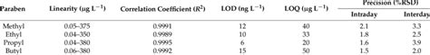 Analytical Figures Of Merit Of The Proposed In Syringe Mspe Hplc Method