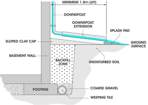 Foundation Concrete And Backfill Mitigation A Staged Guide To