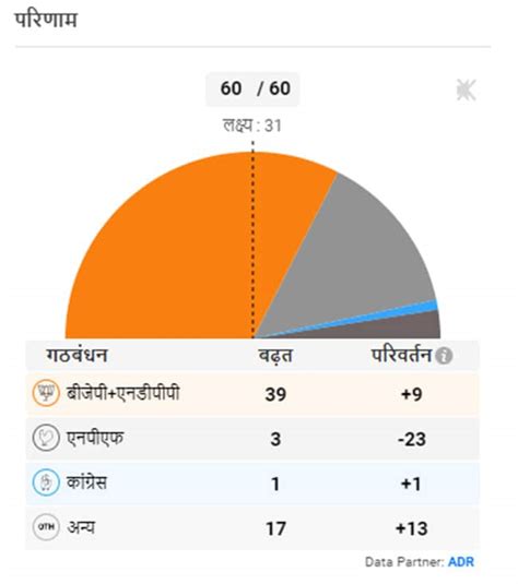 त्रिपुरा मेघालय नागालैंड चुनाव परिणाम Live Updates त्रिपुरा और नागालैंड में बीजेपीबहुमत के