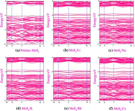 The Band Structures Of Pristine And Alkali Metal Embedded In Monolayer Mos2 Download