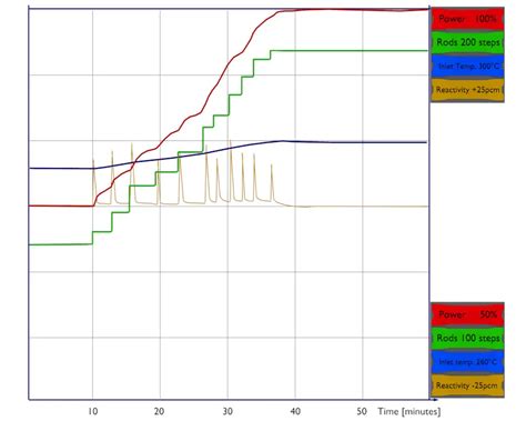 Power Distribution In Conventional Reactors Nuclear Power