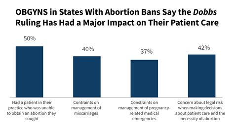 A National Survey Of Obgyns Experiences After Dobbs Report 10168 Kff