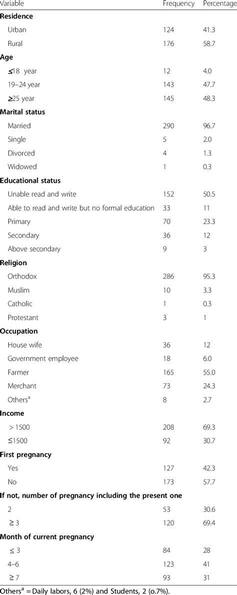 Socio Demographic And Pregnancy Related Characteristics Of Pregnant