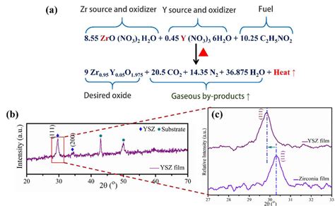 A Balanced Redox Reaction Depicting Ysz Formation B Xrd Pattern Of