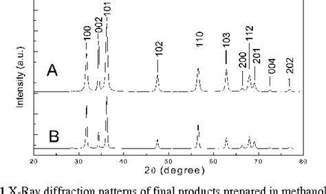 Figure From Hydrothermal Synthesis Of One Dimensional Zno