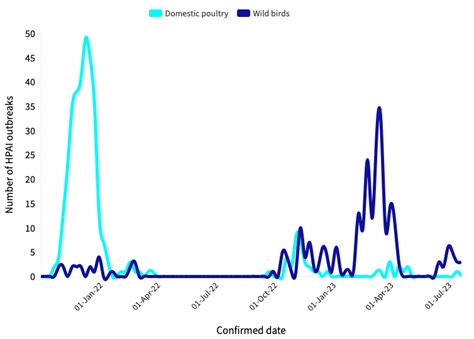 Avian Influenza outbreaks in domestic poultry and wild birds, by ...