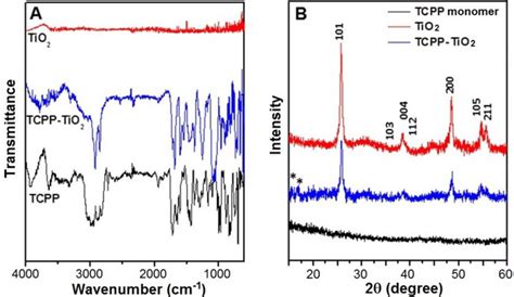 A Ftir Spectra And B Xrd Patterns Of Monomeric Tcpp Molecules