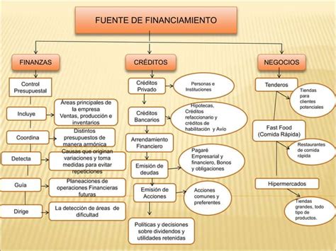 Mapa Mental Fuente De Financiamiento Ppt