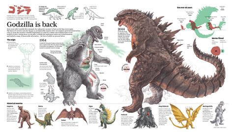 Godzilla Infographic For The Review Supplement South China Morning