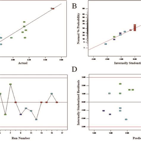 Diagnostic Plots For The Model Adequacy A Plot Of Predicted Versus